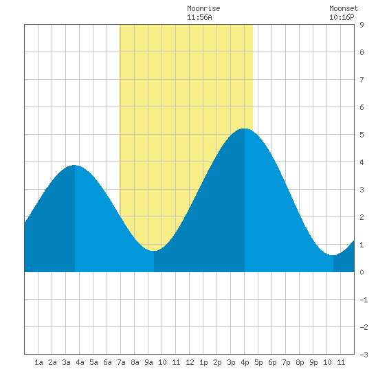 Millville tide chart for Wednesday, November 26, 2025