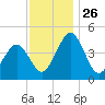 Millville tide chart for Wednesday, November 26, 2025