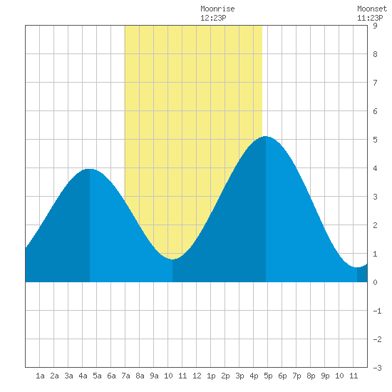 Millville tide chart for Thursday, November 27, 2025