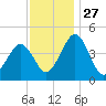 Millville tide chart for Thursday, November 27, 2025