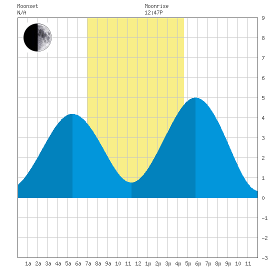Millville tide chart for Friday, November 28, 2025