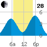 Millville tide chart for Friday, November 28, 2025