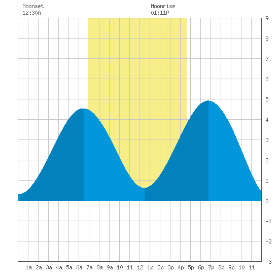 Millville tide chart for Saturday, November 29, 2025