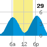 Millville tide chart for Saturday, November 29, 2025