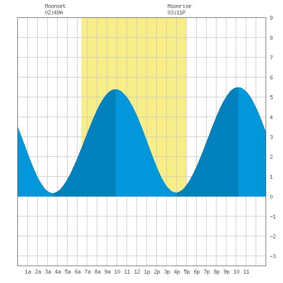 Millville tide chart for Sunday, November 2, 2025