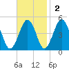 Millville tide chart for Sunday, November 2, 2025