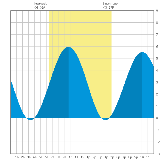 Millville tide chart for Monday, November 3, 2025