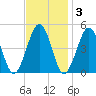 Millville tide chart for Monday, November 3, 2025