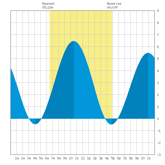 Millville tide chart for Tuesday, November 4, 2025