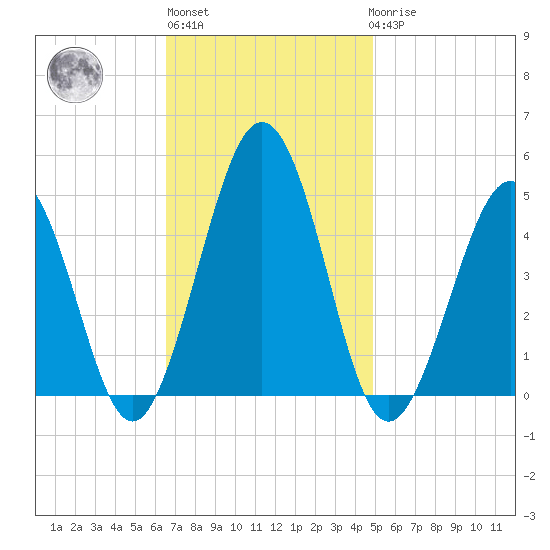 Millville tide chart for Wednesday, November 5, 2025