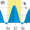 Millville tide chart for Wednesday, November 5, 2025