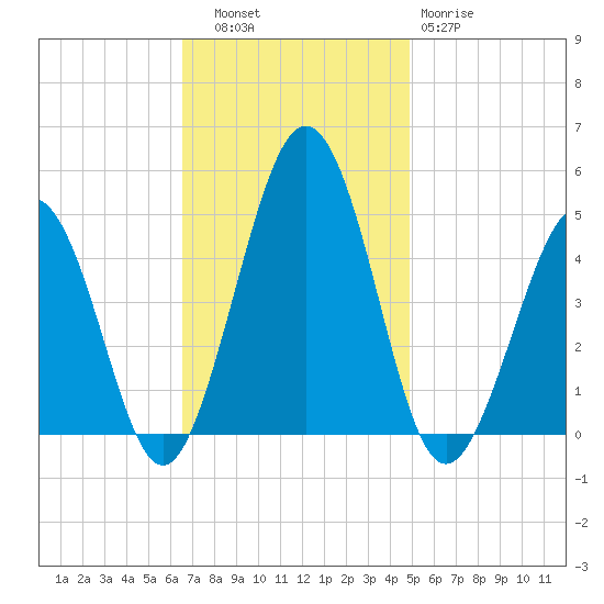 Millville tide chart for Thursday, November 6, 2025