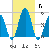 Millville tide chart for Thursday, November 6, 2025