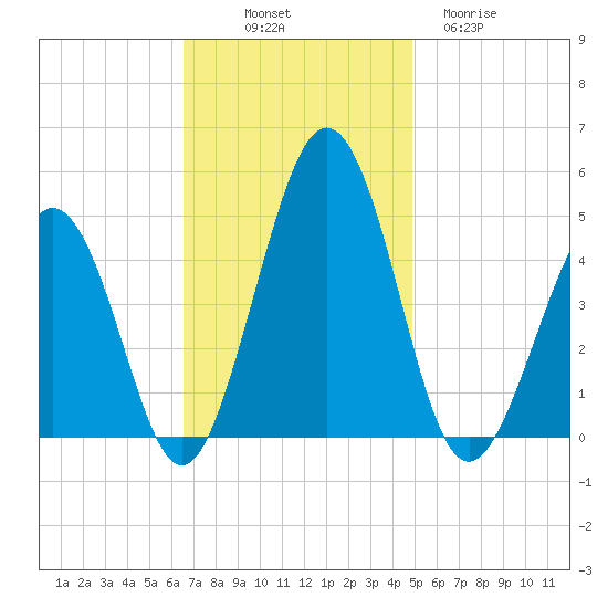 Millville tide chart for Friday, November 7, 2025