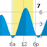 Millville tide chart for Friday, November 7, 2025
