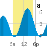 Millville tide chart for Saturday, November 8, 2025