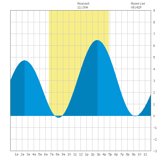Millville tide chart for Sunday, November 9, 2025