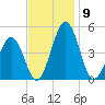 Millville tide chart for Sunday, November 9, 2025