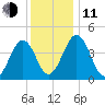 Millville tide chart for Thursday, December 11, 2025