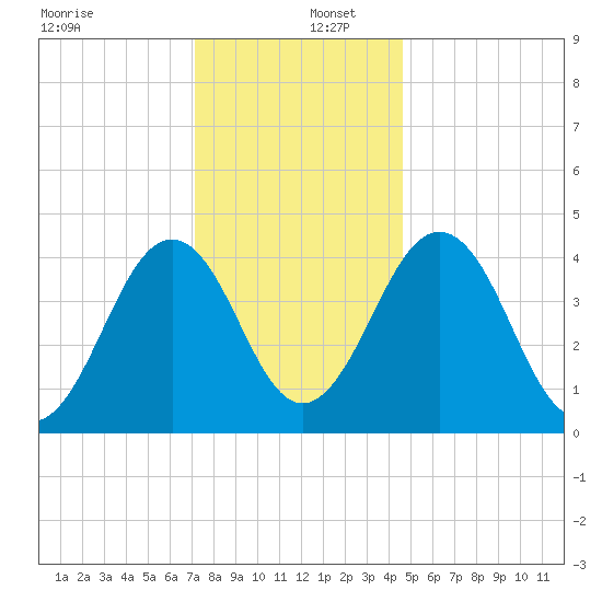 Millville tide chart for Friday, December 12, 2025