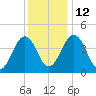 Millville tide chart for Friday, December 12, 2025