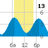 Millville tide chart for Saturday, December 13, 2025