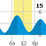 Millville tide chart for Monday, December 15, 2025