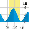 Millville tide chart for Thursday, December 18, 2025