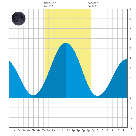 Millville tide chart for Friday, December 19, 2025