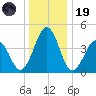 Millville tide chart for Friday, December 19, 2025