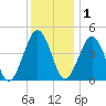 Millville tide chart for Monday, December 1, 2025