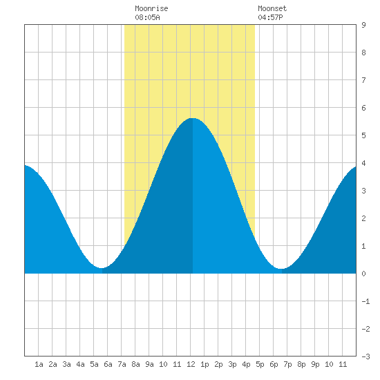 Millville tide chart for Saturday, December 20, 2025