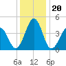 Millville tide chart for Saturday, December 20, 2025