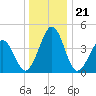 Millville tide chart for Sunday, December 21, 2025