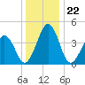 Millville tide chart for Monday, December 22, 2025