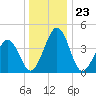 Millville tide chart for Tuesday, December 23, 2025