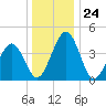 Millville tide chart for Wednesday, December 24, 2025