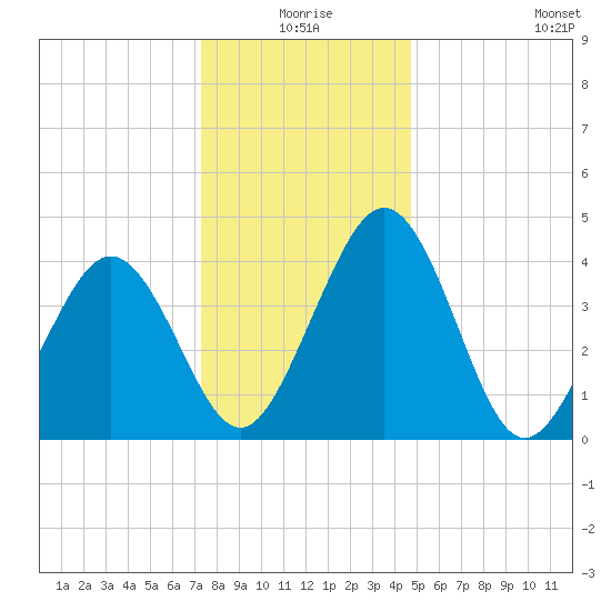 Millville tide chart for Thursday, December 25, 2025