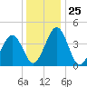 Millville tide chart for Thursday, December 25, 2025