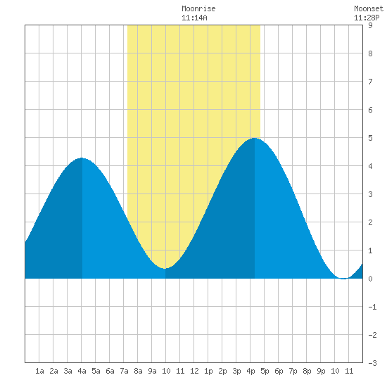Millville tide chart for Friday, December 26, 2025