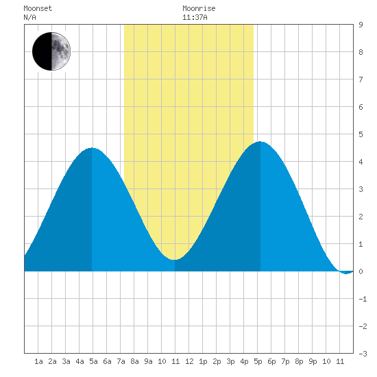 Millville tide chart for Saturday, December 27, 2025