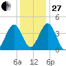 Millville tide chart for Saturday, December 27, 2025