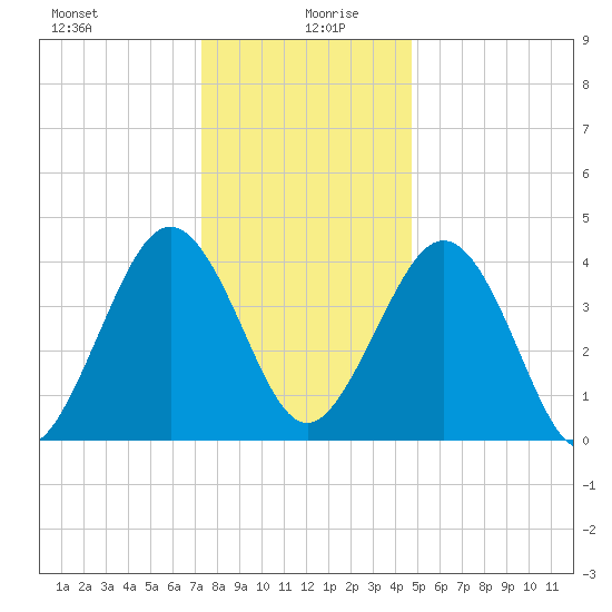 Millville tide chart for Sunday, December 28, 2025