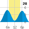 Millville tide chart for Sunday, December 28, 2025