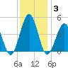 Millville tide chart for Wednesday, December 3, 2025