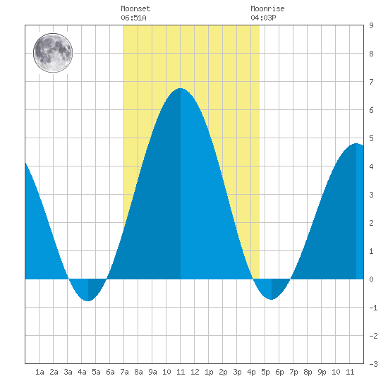 Millville tide chart for Thursday, December 4, 2025