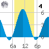 Millville tide chart for Thursday, December 4, 2025