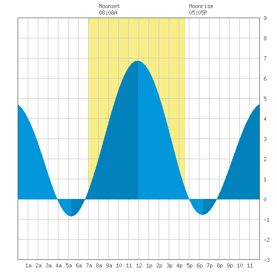 Millville tide chart for Friday, December 5, 2025