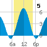 Millville tide chart for Friday, December 5, 2025