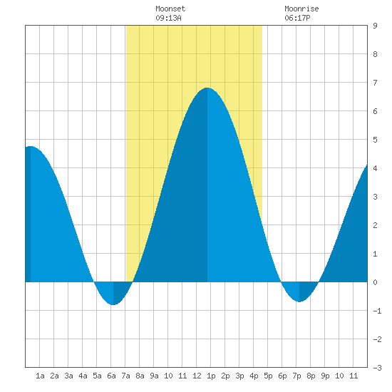 Millville tide chart for Saturday, December 6, 2025